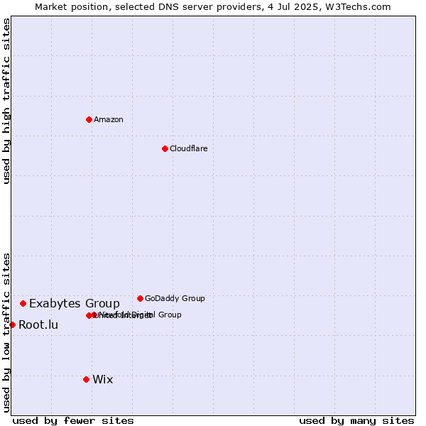 Market position of Wix vs. Exabytes Group vs. Root.lu