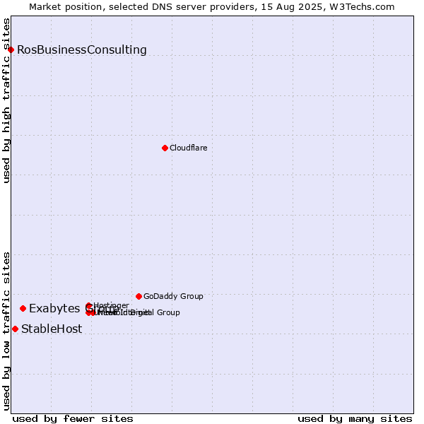 Market position of Exabytes Group vs. StableHost vs. RosBusinessConsulting