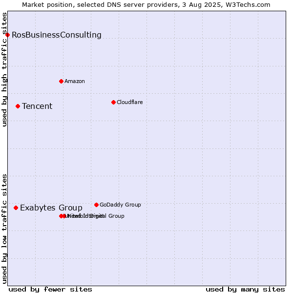 Market position of Tencent vs. Exabytes Group vs. RosBusinessConsulting