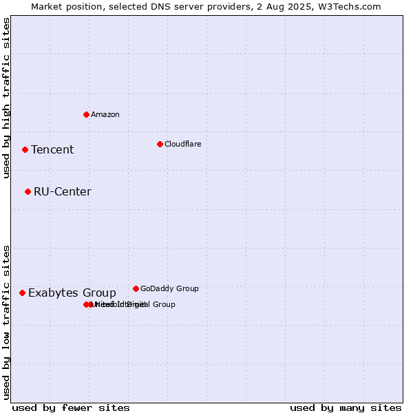 Market position of RU-Center vs. Tencent vs. Exabytes Group
