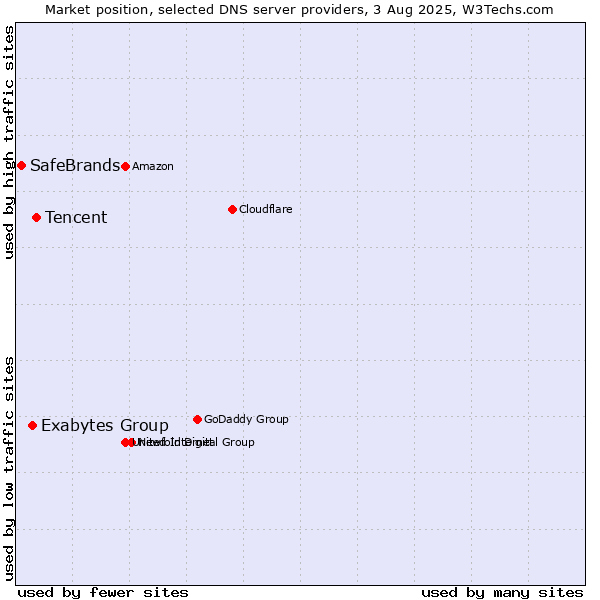 Market position of Tencent vs. Exabytes Group vs. SafeBrands
