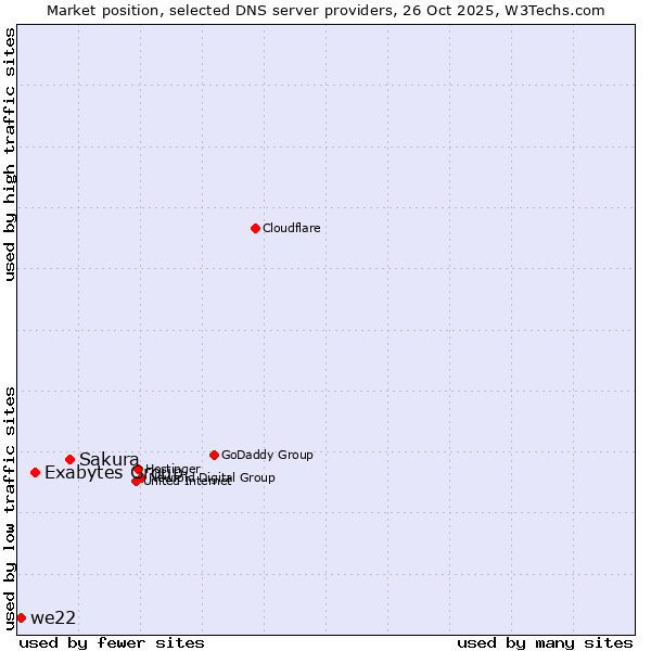 Market position of Sakura vs. Exabytes Group vs. we22