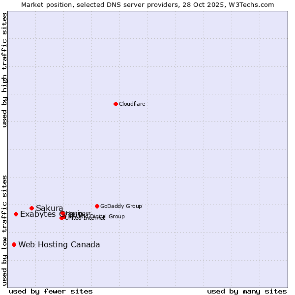 Market position of Sakura vs. Exabytes Group vs. Web Hosting Canada