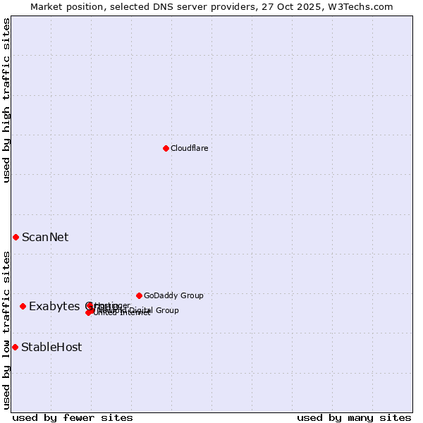 Market position of Exabytes Group vs. ScanNet vs. StableHost