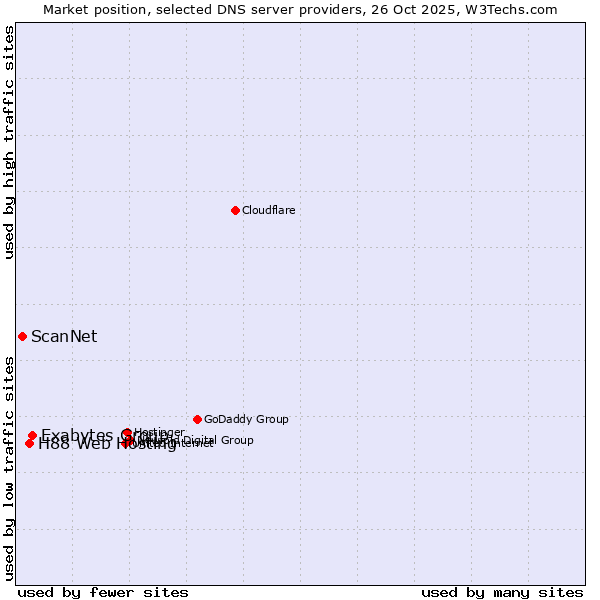 Market position of Exabytes Group vs. H88 Web Hosting vs. ScanNet