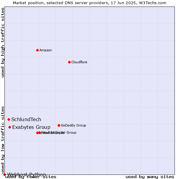 Market position of Exabytes Group vs. SchlundTech vs. Webhost Python