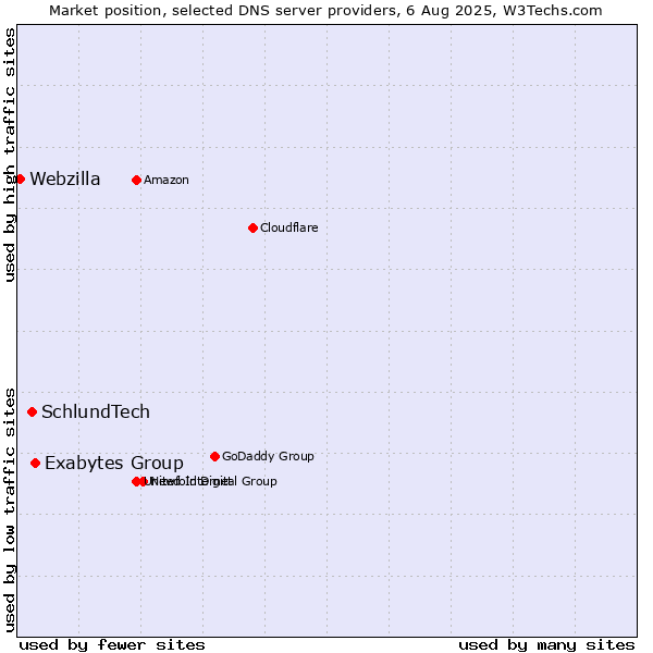 Market position of Exabytes Group vs. SchlundTech vs. Webzilla