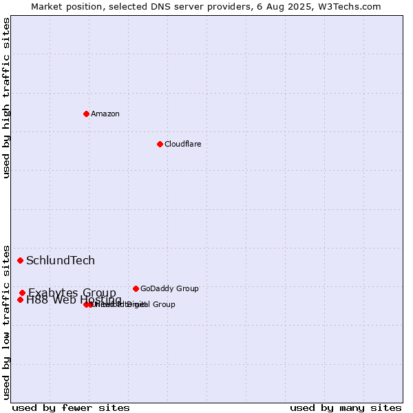 Market position of Exabytes Group vs. H88 Web Hosting vs. SchlundTech