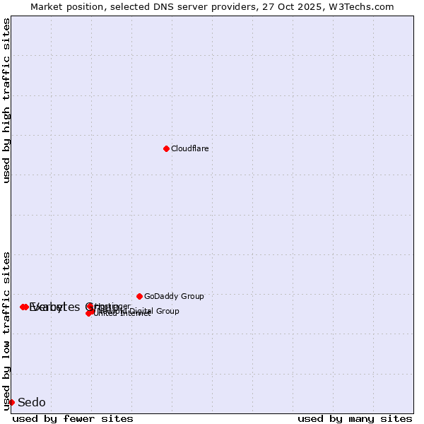 Market position of Vercel vs. Exabytes Group vs. Sedo
