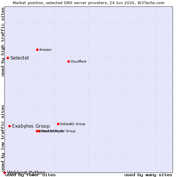 Market position of Exabytes Group vs. Selectel vs. Webhost Python