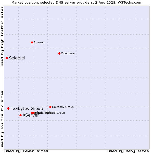 Market position of XServer vs. Exabytes Group vs. Selectel