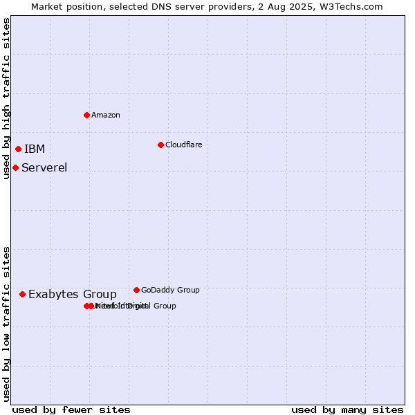 Market position of Exabytes Group vs. IBM vs. Serverel