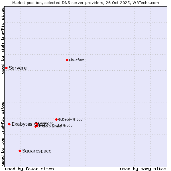 Market position of Squarespace vs. Exabytes Group vs. Serverel