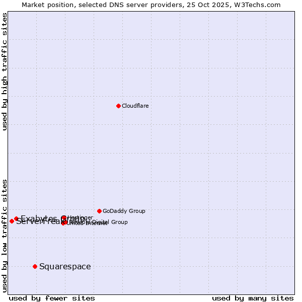 Market position of Squarespace vs. Exabytes Group vs. ServerFreak