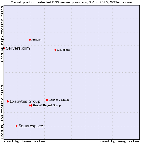 Market position of Squarespace vs. Exabytes Group vs. Servers.com