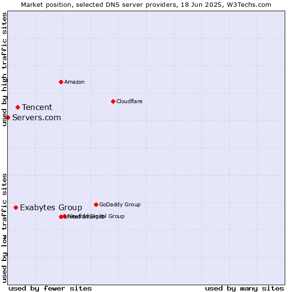 Market position of Tencent vs. Exabytes Group vs. Servers.com
