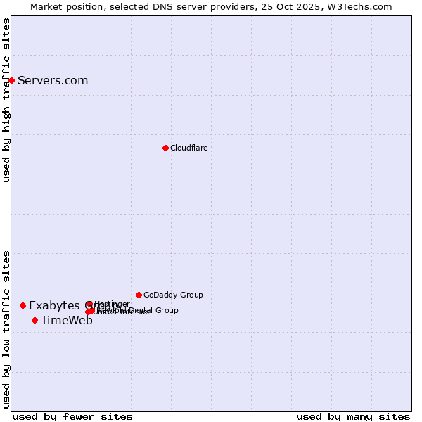 Market position of TimeWeb vs. Exabytes Group vs. Servers.com