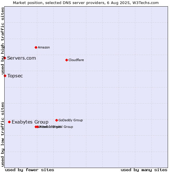 Market position of Exabytes Group vs. Topsec vs. Servers.com
