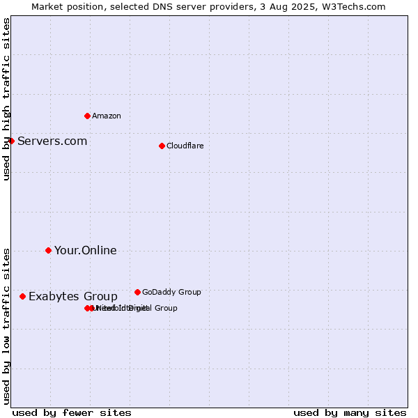Market position of Your.Online vs. Exabytes Group vs. Servers.com