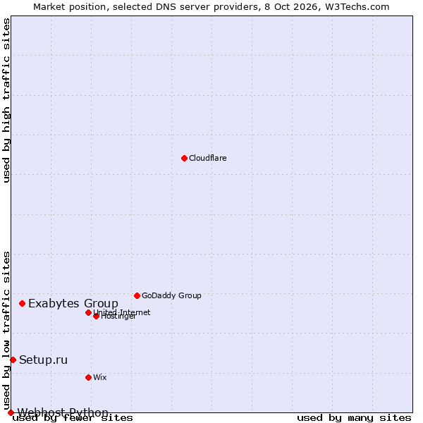 Market position of Exabytes Group vs. Setup.ru vs. Webhost Python