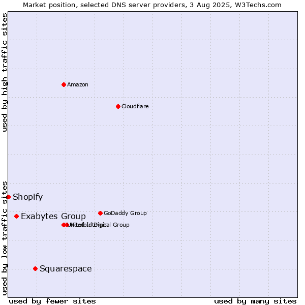 Market position of Squarespace vs. Exabytes Group vs. Shopify