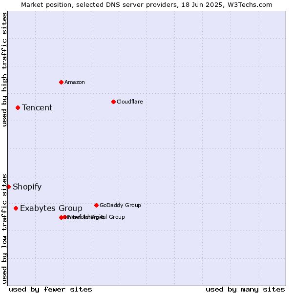 Market position of Tencent vs. Exabytes Group vs. Shopify