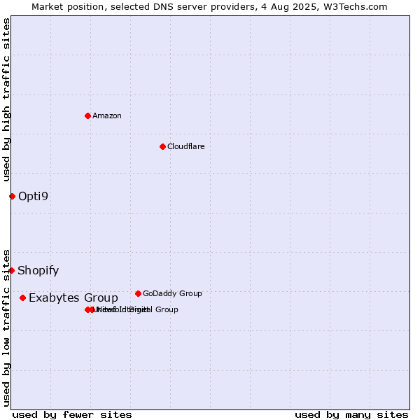 Market position of Exabytes Group vs. Opti9 vs. Shopify