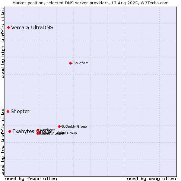 Market position of Exabytes Group vs. Vercara UltraDNS vs. Shoptet