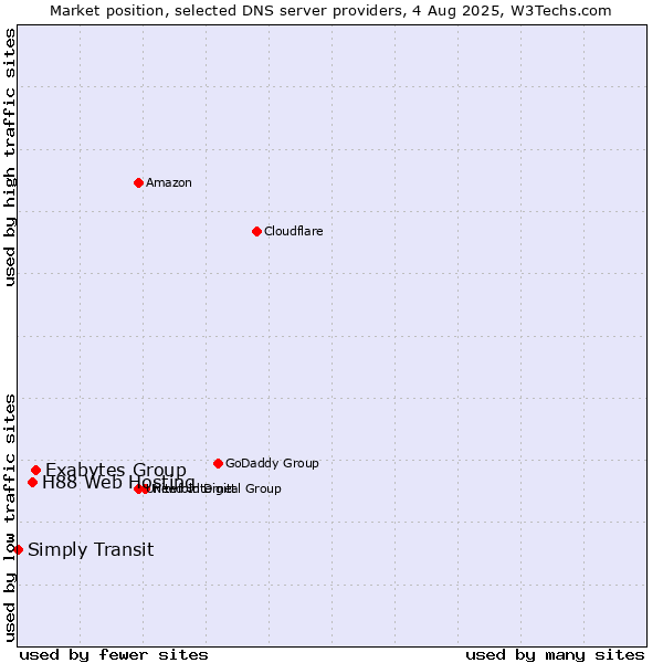 Market position of Exabytes Group vs. H88 Web Hosting vs. Simply Transit