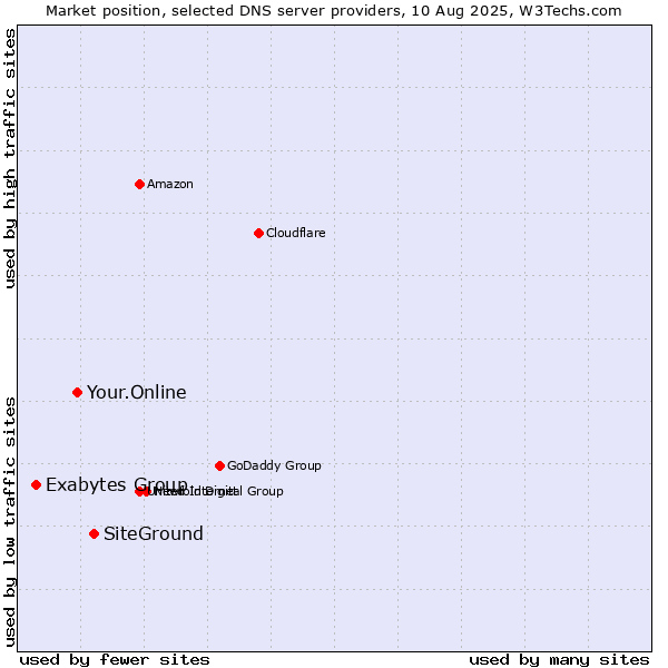 Market position of SiteGround vs. Your.Online vs. Exabytes Group
