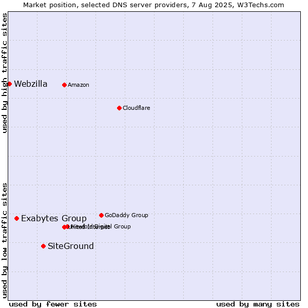 Market position of SiteGround vs. Exabytes Group vs. Webzilla