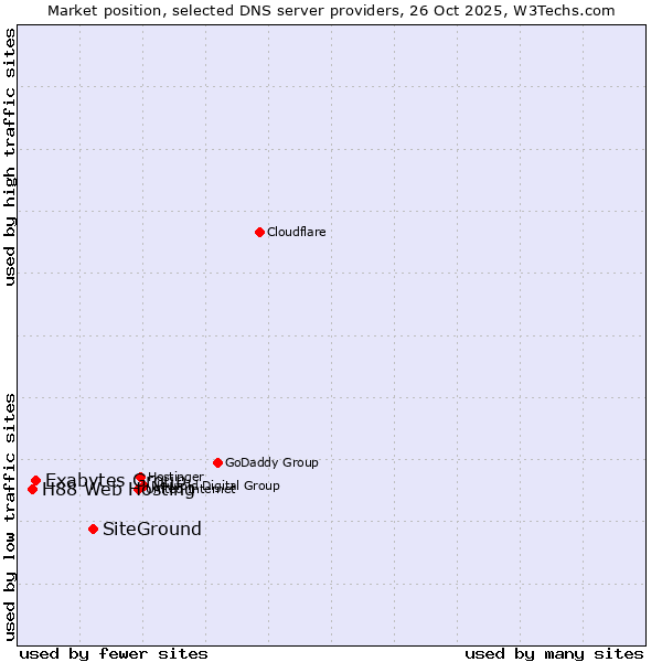 Market position of SiteGround vs. Exabytes Group vs. H88 Web Hosting