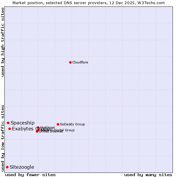 Market position of Exabytes Group vs. Spaceship vs. Sitezoogle