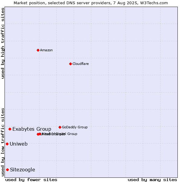Market position of Exabytes Group vs. Sitezoogle vs. Uniweb