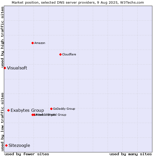 Market position of Exabytes Group vs. Sitezoogle vs. Visualsoft