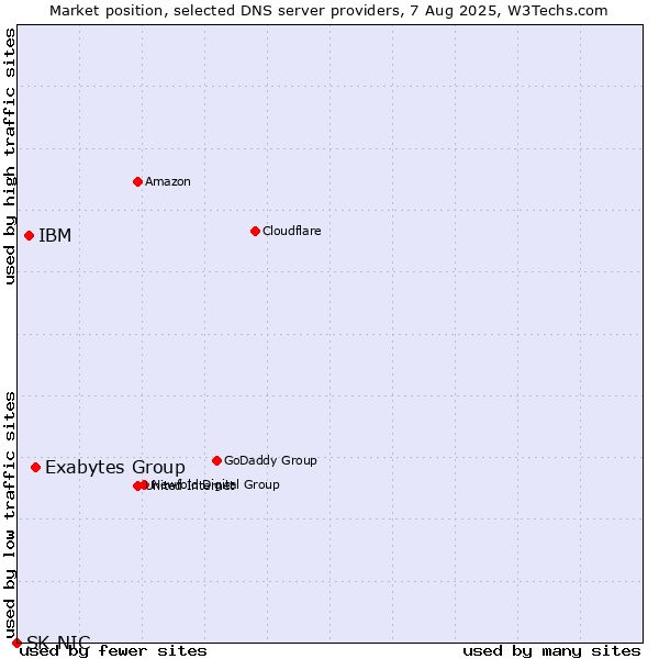 Market position of Exabytes Group vs. IBM vs. SK-NIC