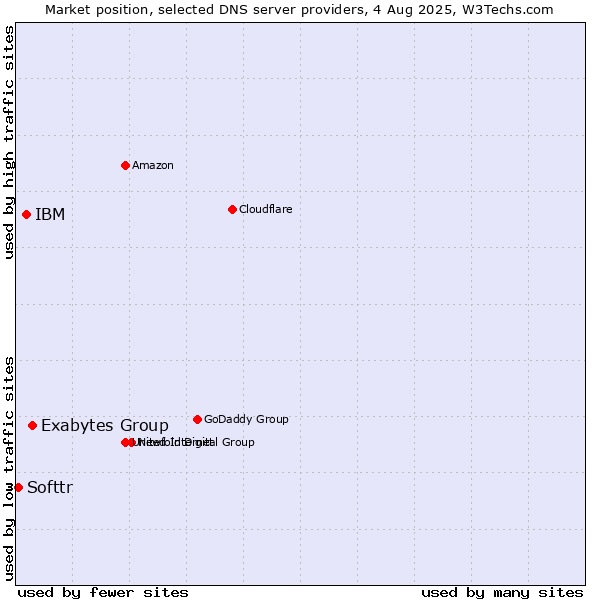 Market position of Exabytes Group vs. IBM vs. Softtr