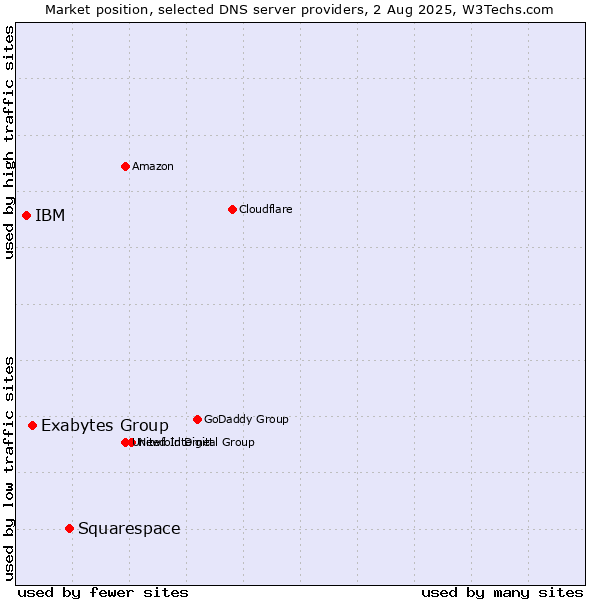 Market position of Squarespace vs. Exabytes Group vs. IBM