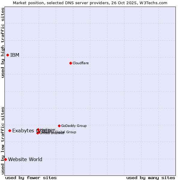 Market position of Exabytes Group vs. IBM vs. Website World