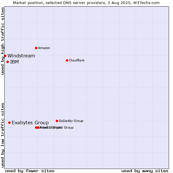 Market position of Exabytes Group vs. IBM vs. Windstream