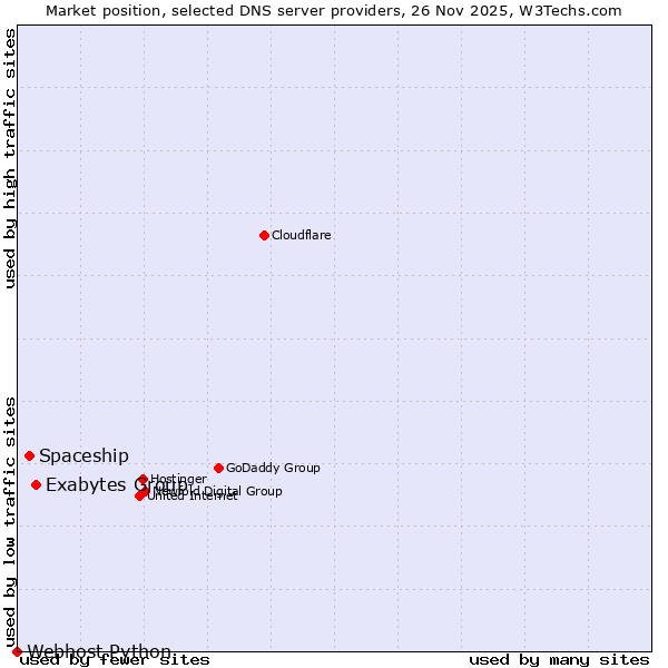 Market position of Exabytes Group vs. Spaceship vs. Webhost Python