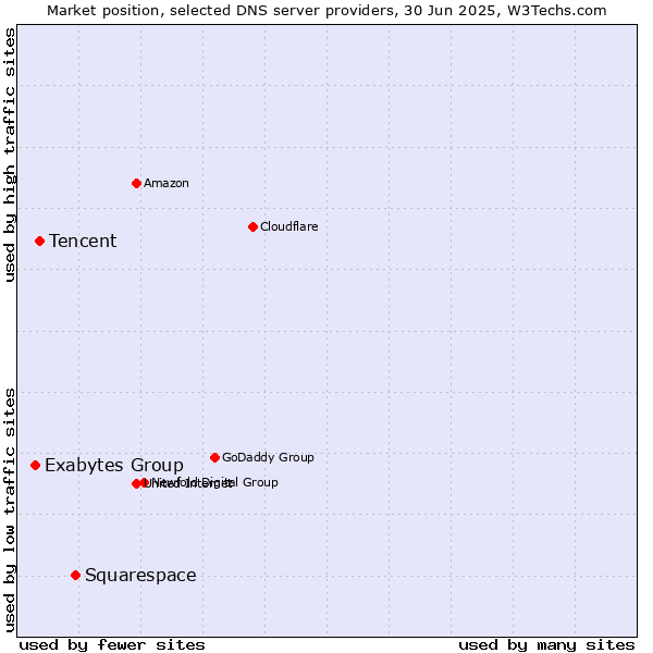 Market position of Squarespace vs. Tencent vs. Exabytes Group