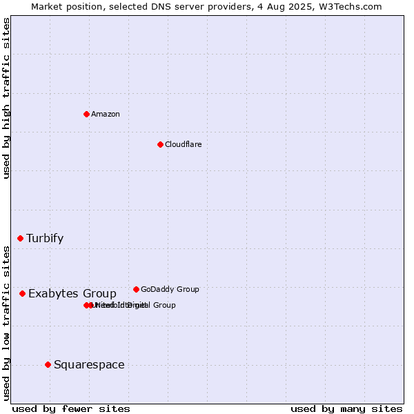 Market position of Squarespace vs. Exabytes Group vs. Turbify