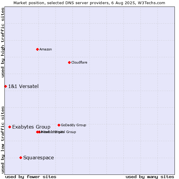Market position of Squarespace vs. Exabytes Group vs. 1&1 Versatel