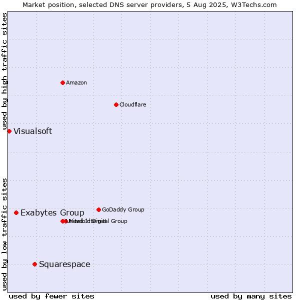 Market position of Squarespace vs. Exabytes Group vs. Visualsoft