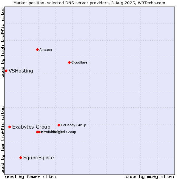 Market position of Squarespace vs. Exabytes Group vs. VSHosting