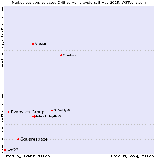 Market position of Squarespace vs. Exabytes Group vs. we22