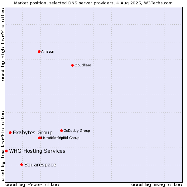 Market position of Squarespace vs. Exabytes Group vs. WHG Hosting Services