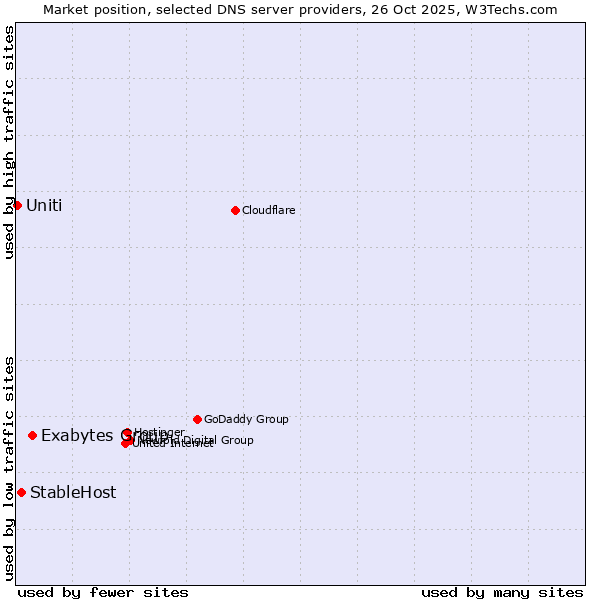 Market position of Exabytes Group vs. StableHost vs. Uniti