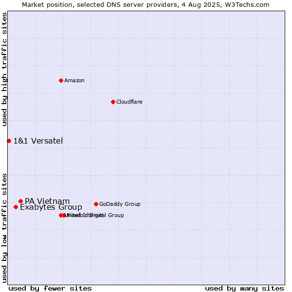 Market position of PA Vietnam vs. Exabytes Group vs. 1&1 Versatel